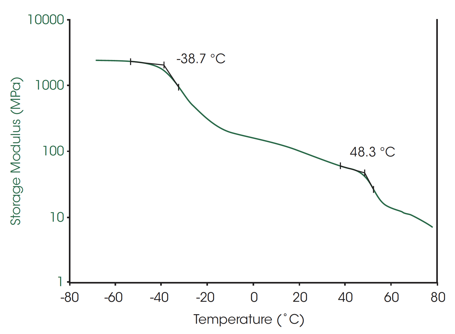 Figure 5. DMA Dynamic temperature tamp test. The test was performed at temperature from -70°C to 80°C at a ramp rate of 3°C/ min and frequency of 1Hz.