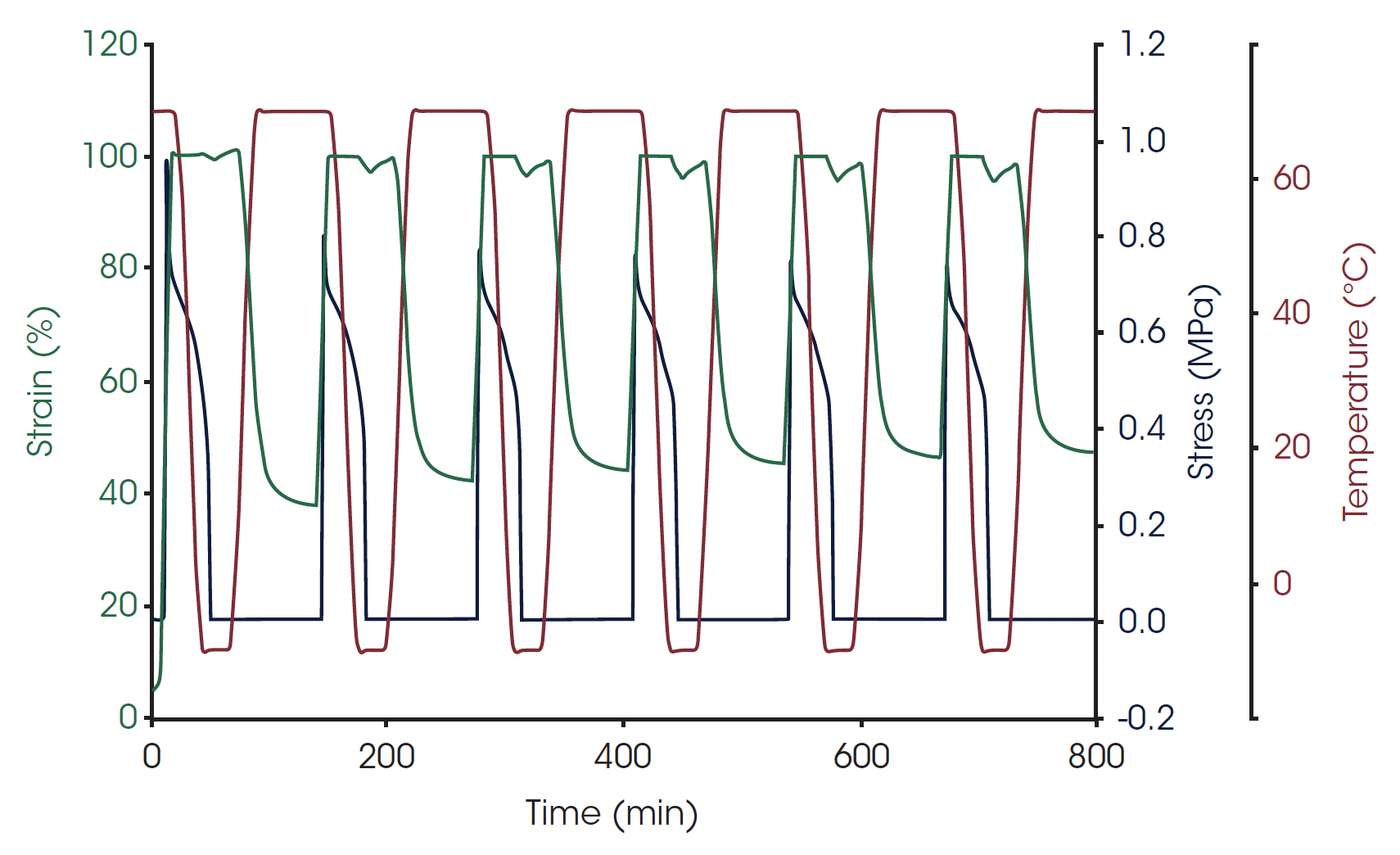 Figure 6. Deformation-Recovery cyclic test under control strain mode.