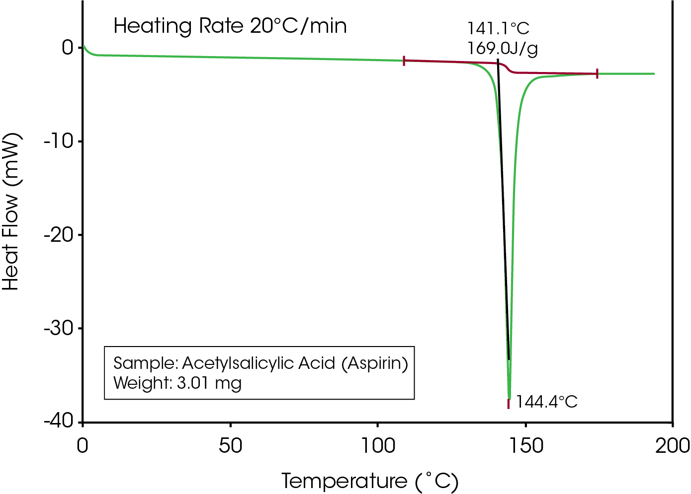 Figure 1: Endothermic peak for Acetylsalicylic Acid indicates loss of crystalline structure during heating at 20°C/min. Is this due to True Melting?