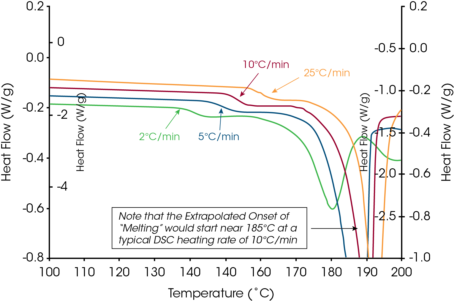 TA401_Fig 10 Figure 10: DSC data for Sigma cane sucrose (≥ 99.5% pure) at typical DSC heating rates of 2, 5, 10 and 25 °C/min shows how peak onset temperature increases with heating rate. There is no “specific melting point” and therefore the endothermic peaks are due to Apparent Melting.
