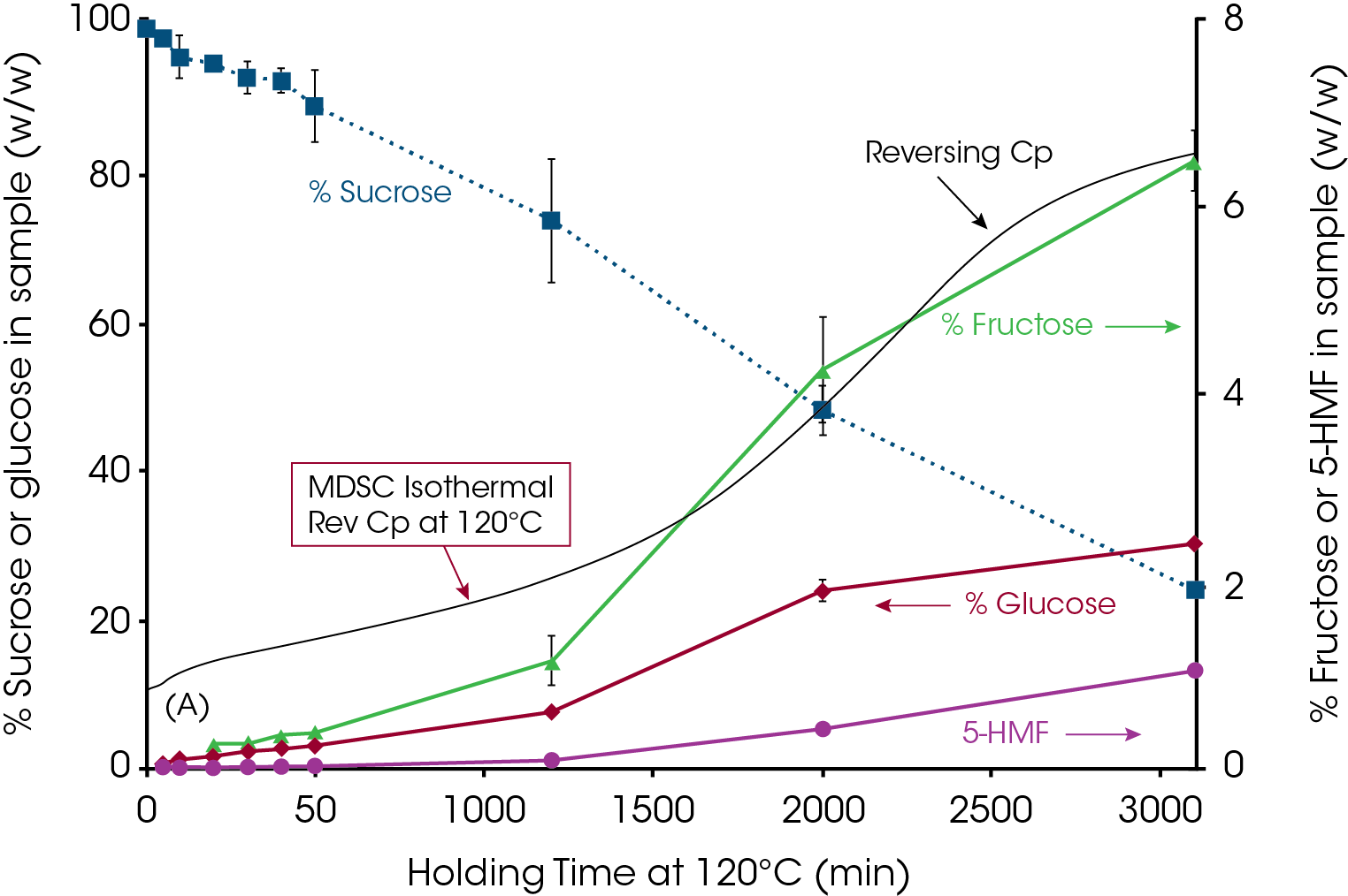 Figure 11: An overlay of HPLC analyses performed at specific times during an isothermal temperature of 120 °C and heat capacity from an MDSC experiment also at 120 °C confirms that crystalline structure is lost and decomposition products are created as much as 70 °C below the literature reported melting point of sucrose.