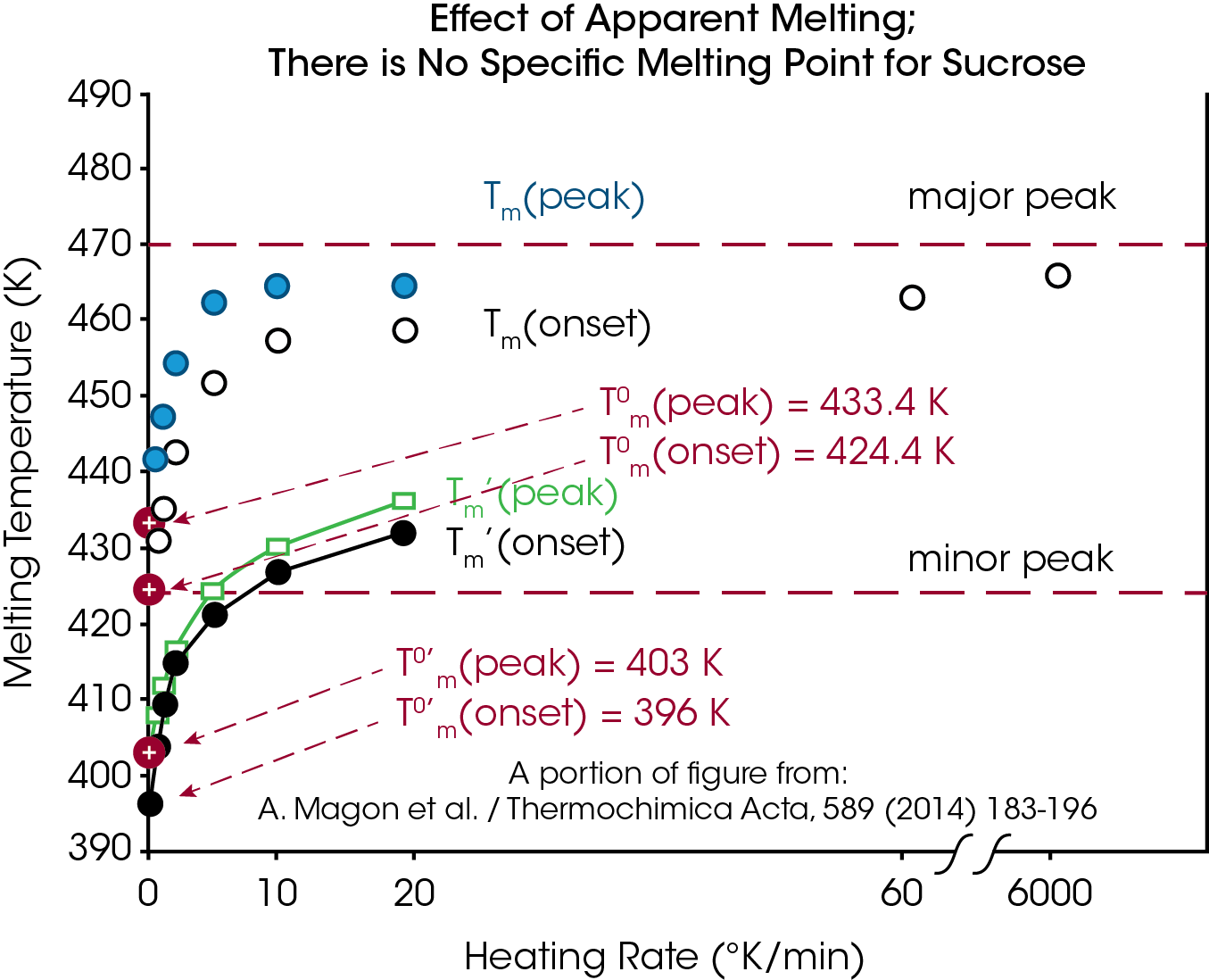 Figure 12: An accurate melting point cannot be obtained with materials that undergo Apparent Melting because the temperature of crystallinity loss changes with heating rate. Image rendered from reference 5.