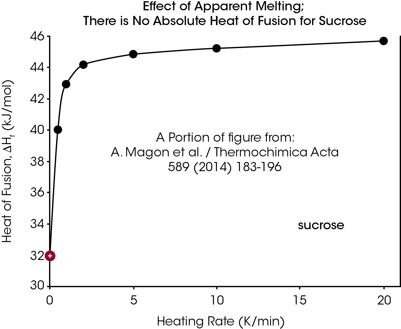 Figure 13: An accurate heat of fusion cannot be obtained with materials that lose crystalline structure due to Apparent Melting because the DSC peak area changes with heating rate. Image rendered from reference 5.