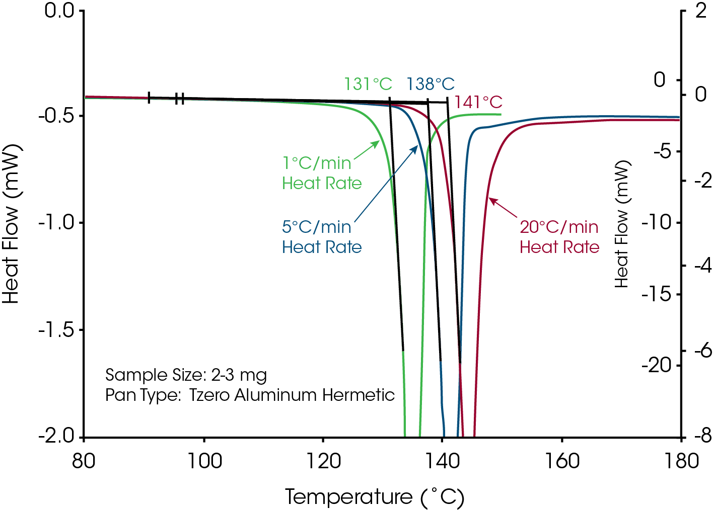 Figure 3: The temperature for loss of crystalline structure in Acetylsalicylic Acid does not occur at a single temperature, a requirement for True Melting. The shift in temperature with heating rate indicates a kinetic process, such as thermal decomposition, which was identified in the literature search. This is an example of Apparent Melting.