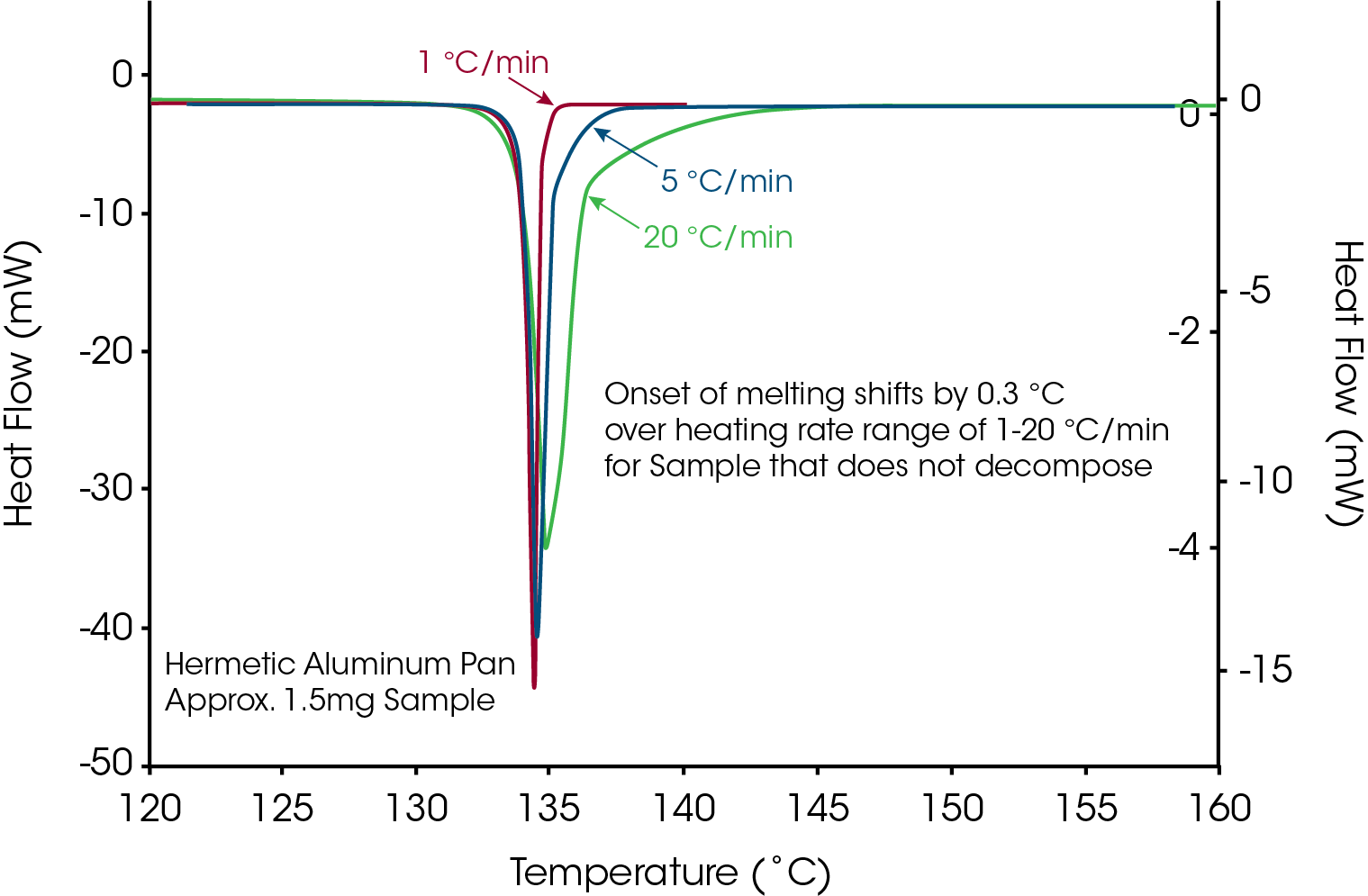 TA401_Fig 4 Figure 4: Phenacetin is a purity standard that is known to melt without chemical change, a requirement for true/thermodynamic melting. The effect of changing the heating rate from 1 to 20 °C/min is only 0.3 °C as compared to 10 °C with Acetylsalicylic Acid, a material that undergoes apparent melting. The melting of phenacetin is an example of True melting.