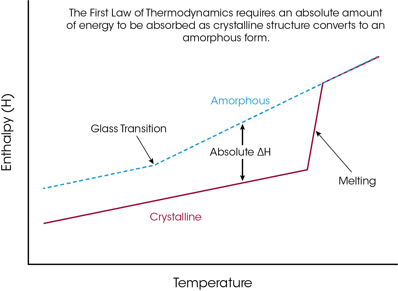 Figure 5: There is an absolute difference in enthalpy between crystalline and amorphous structure. Loss of crystalline structure for any reason requires the sample to absorb the difference in enthalpy at that temperature. This energy difference appears as an endothermic peak in the DSC plot.