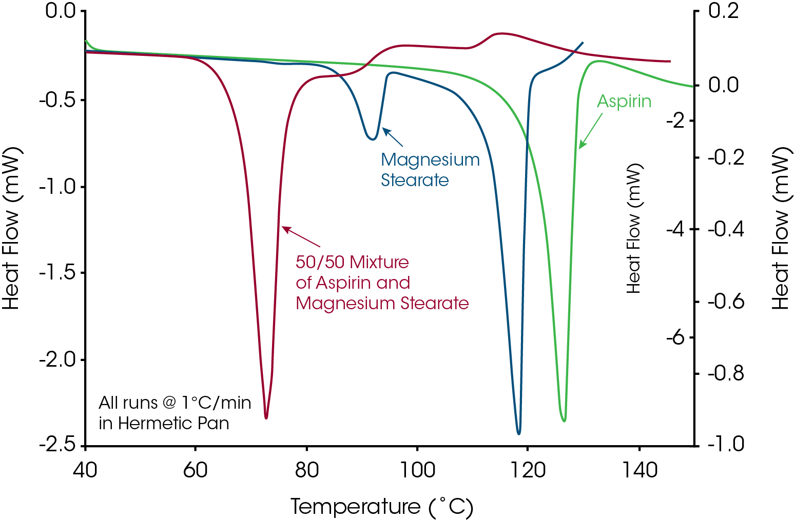 TA401_Fig 7 Figure 7: DSC data at 1 °C/min for Acetylsalicylic Acid (aspirin), Magnesium Stearate, and a 50/50 (wt./wt.) mixture of those two materials. The chemical interaction between these materials causes a loss in crystalline structure at a much lower temperature; an indication of Apparent Melting.