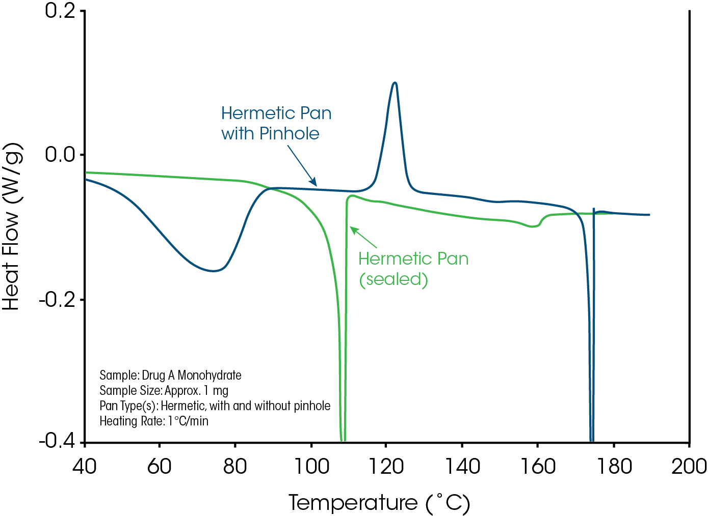 Figure 8: DSC data of a crystalline monohydrate drug with 5% water. The blue curve was done in a pan with a pinhole and shows a broad endothermic peak due to evaporation of the water of dehydration. Loss of water converted the crystalline structure to anhydrous amorphous that then recrystallized near 120 °C. Dehydration is a kinetic process (not thermodynamic) that can cause loss of crystalline structure (Apparent Melting).