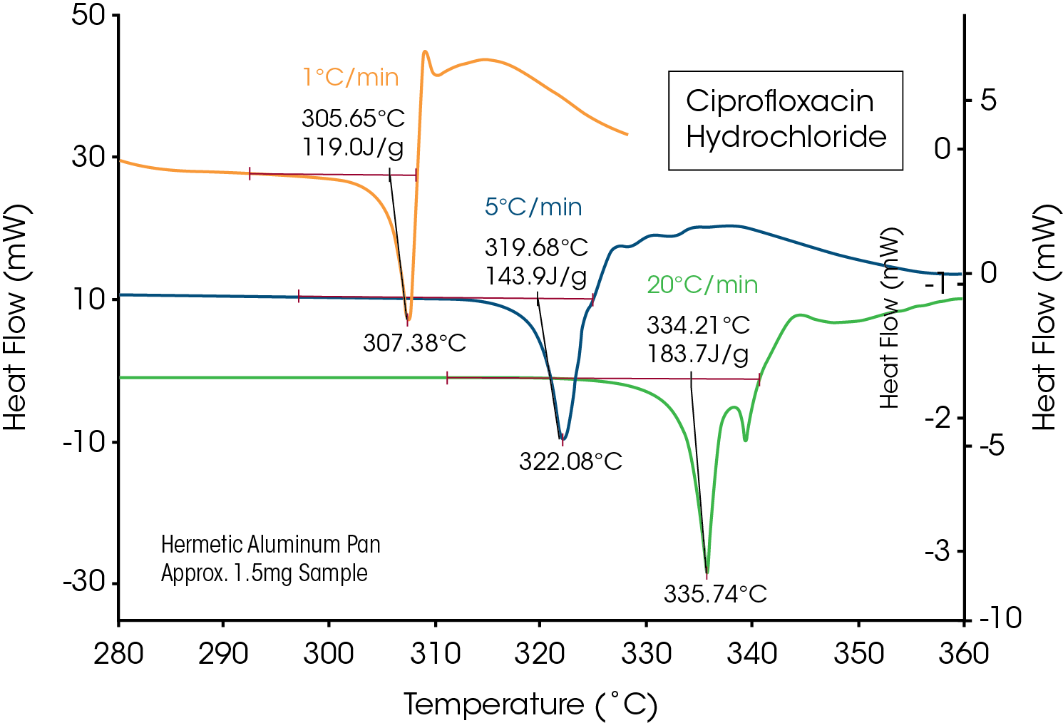 TA401_Fig 9 Figure 9: Salts, such as Ciprofloxacin Hydrochloride, typically dissociate rather than undergo thermodynamic melting. The shift in the endothermic peak with heating rate indicates loss of crystalline structure due to a kinetic process (Apparent Melting).