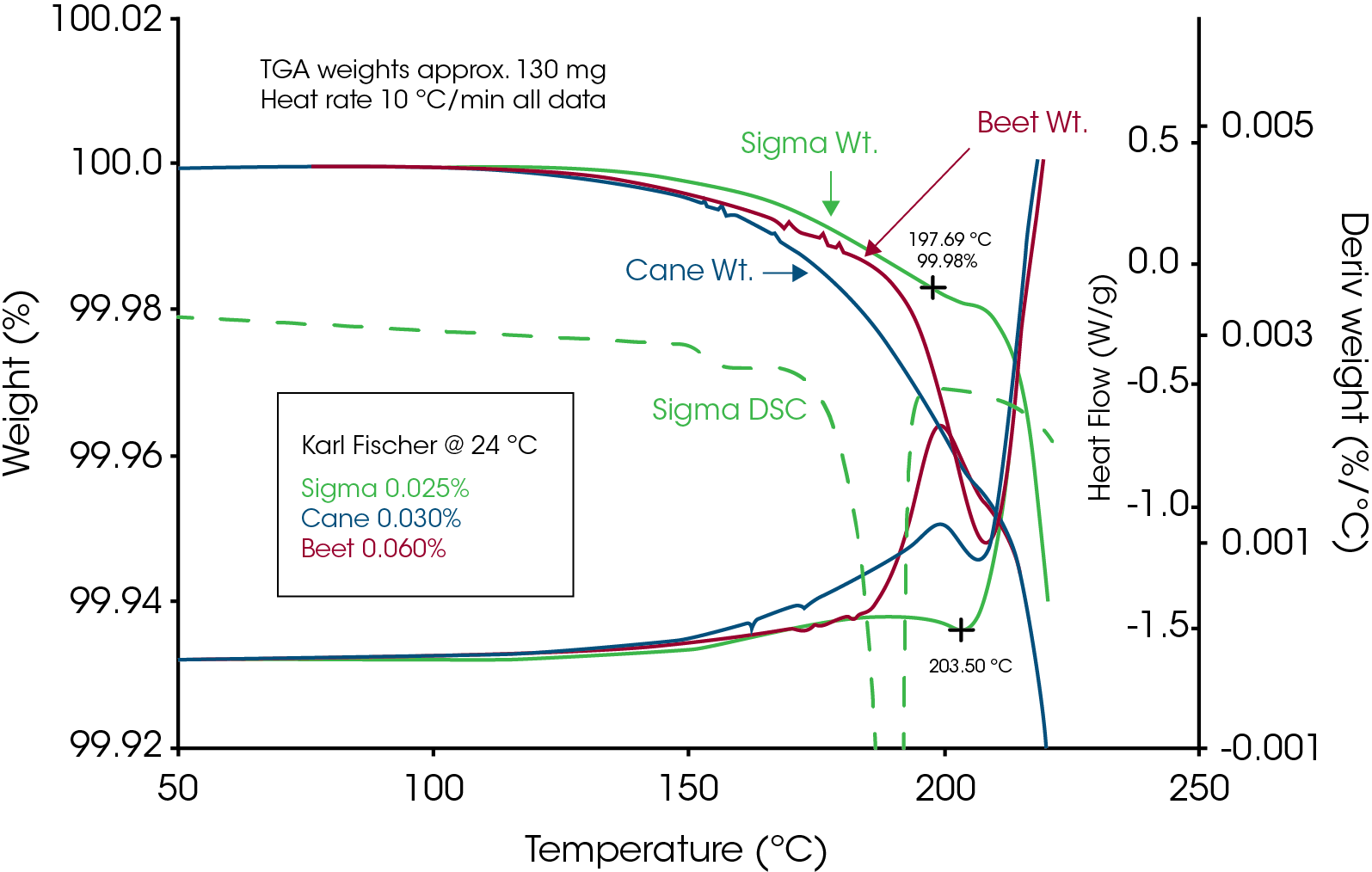 Figure 1: A comparison of TGA data for three (3) sources of crystalline sucrose shows that the minor weight losses of less than 0.04% at 200°C are likely due to water since results closely agree with Karl Fischer data. The onset of bulk mass loss is best seen in the derivative signals and appears to start at a temperature (203.5°C) above the end of the endothermic peaks seen in the DSC results. Weight loss of water only begins as crystalline structure is lost because the water is trapped in occlusions within the crystal as shown in Figure 13.