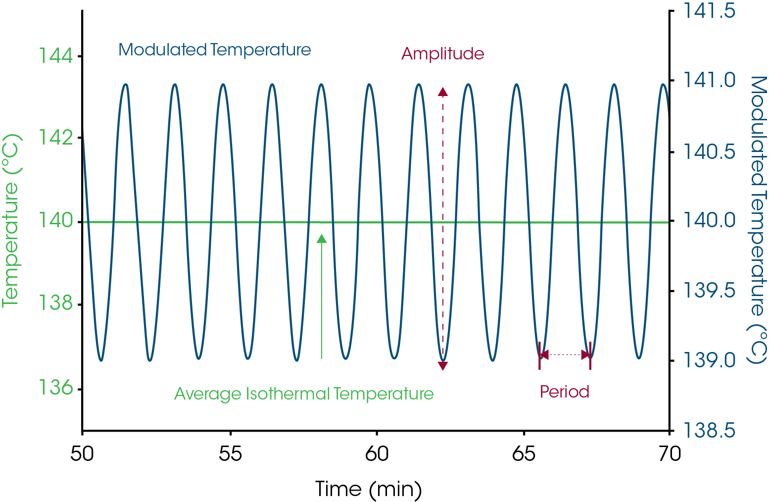 Figure 10: Illustration of how MDSC® can apply a temperature modulation at the same time as the average temperature is held constant (isothermal). The modulated temperature permits the measurement of heat capacity vs. time at an isothermal temperature. Typical MDSC conditions are ±1.0°C every 100 seconds. Standard DSC does not have the ability to measure heat capacity under isothermal conditions.