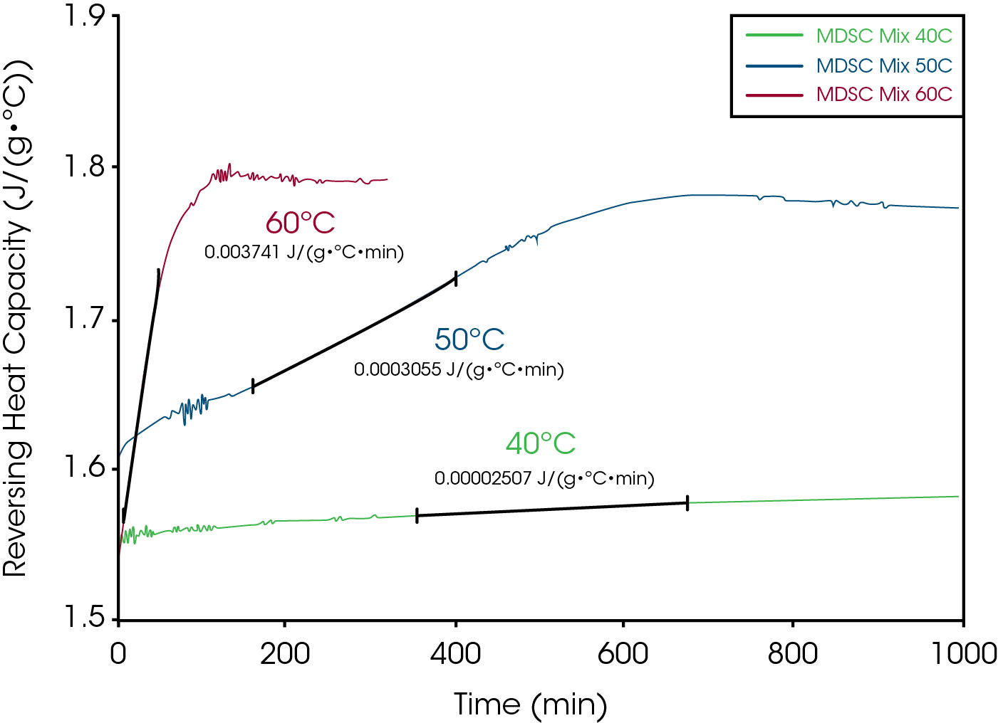 Figure 11: Quasi-isothermal MDSC® experiments at 40, 50, and 60°C show how heat capacity increases with time due to chemical interaction between Aspirin (API) and Magnesium Stearate (excipient). The slope of the heat capacity curves is a measure of the reaction rate and can be used to create an Arrhenius plot as seen in Figure 12.