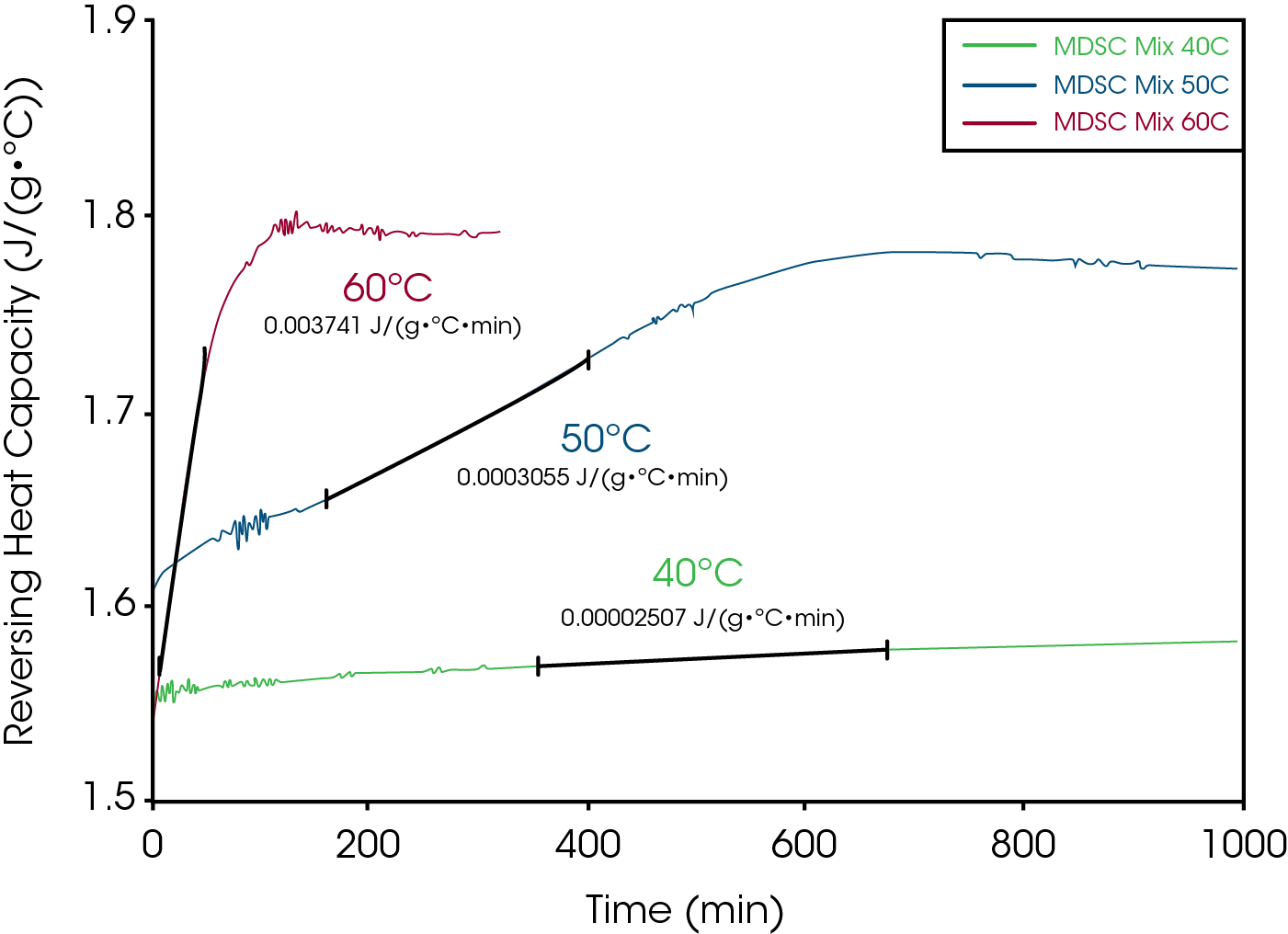 TA404_Fig.11 Figure 11: Quasi-isothermal MDSC® experiments at 40, 50, and 60°C show how heat capacity increases with time due to chemical interaction between Aspirin (API) and Magnesium Stearate (excipient). The slope of the heat capacity curves is a measure of the reaction rate and can be used to create an Arrhenius plot as seen in Figure 12.