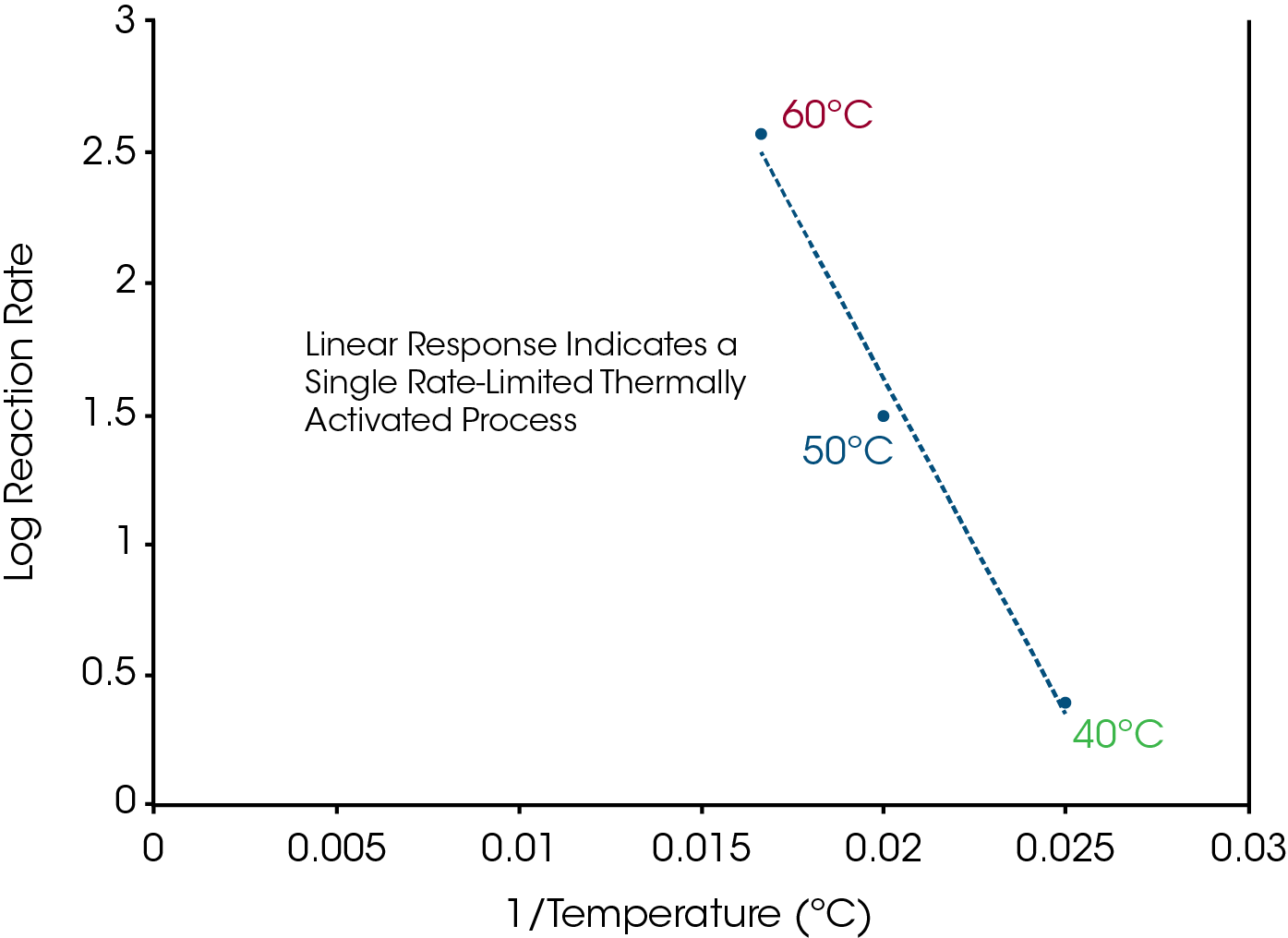 Figure 12: An Arrhenius plot for the reaction between aspirin and magnesium stearate can be created from the reaction rates (slope of Cp vs. time) seen in Figure 11.