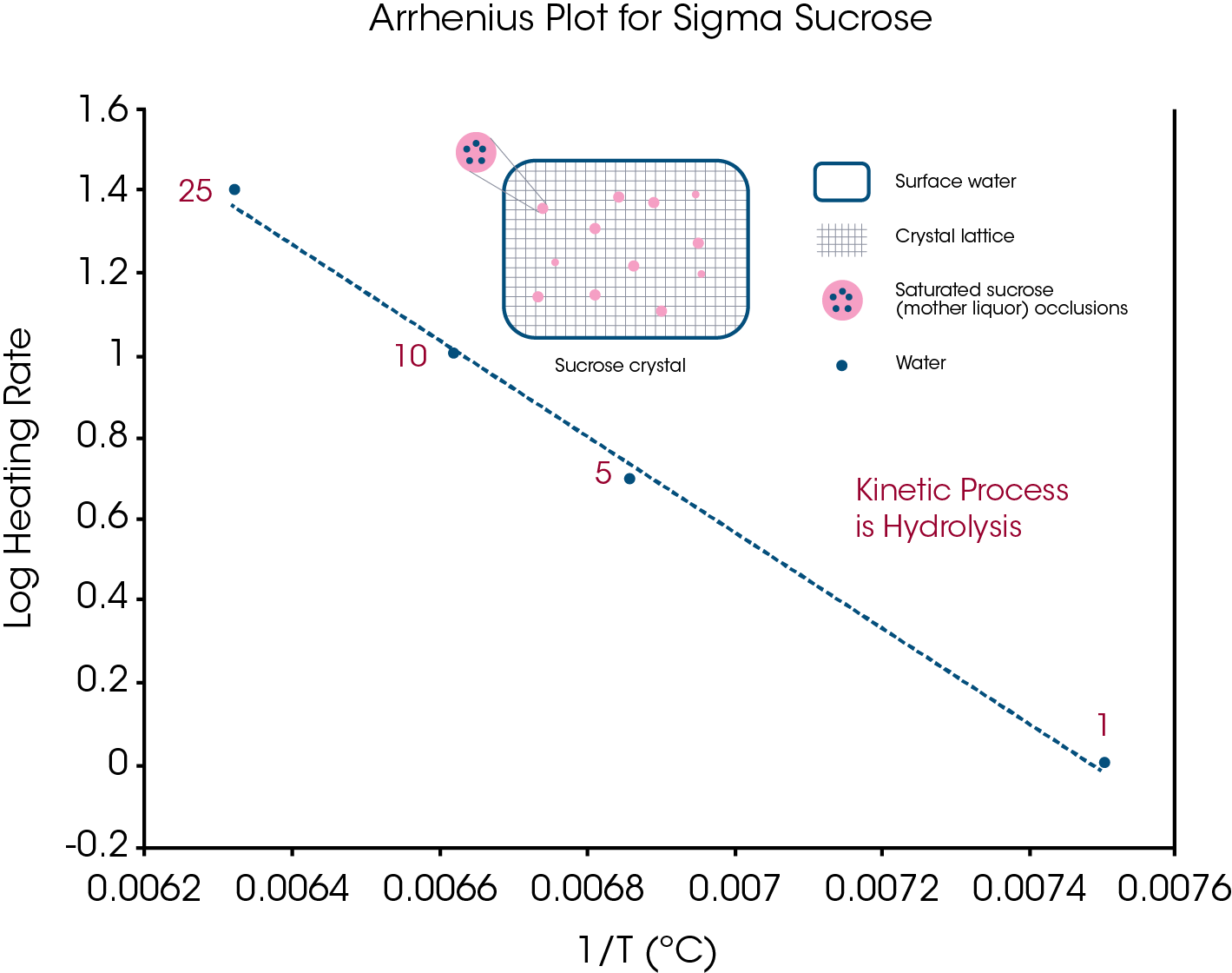 Figure 13: An Arrhenius plot using data from Figure 2 shows Log Heating Rate vs. 1/T for apparent melting due to decomposition in Sigma sucrose. The kinetic process causing loss of crystalline structure was identified as hydrolysis that begins in occlusions in the crystal that form during the crystallization process in a water-based solution3.