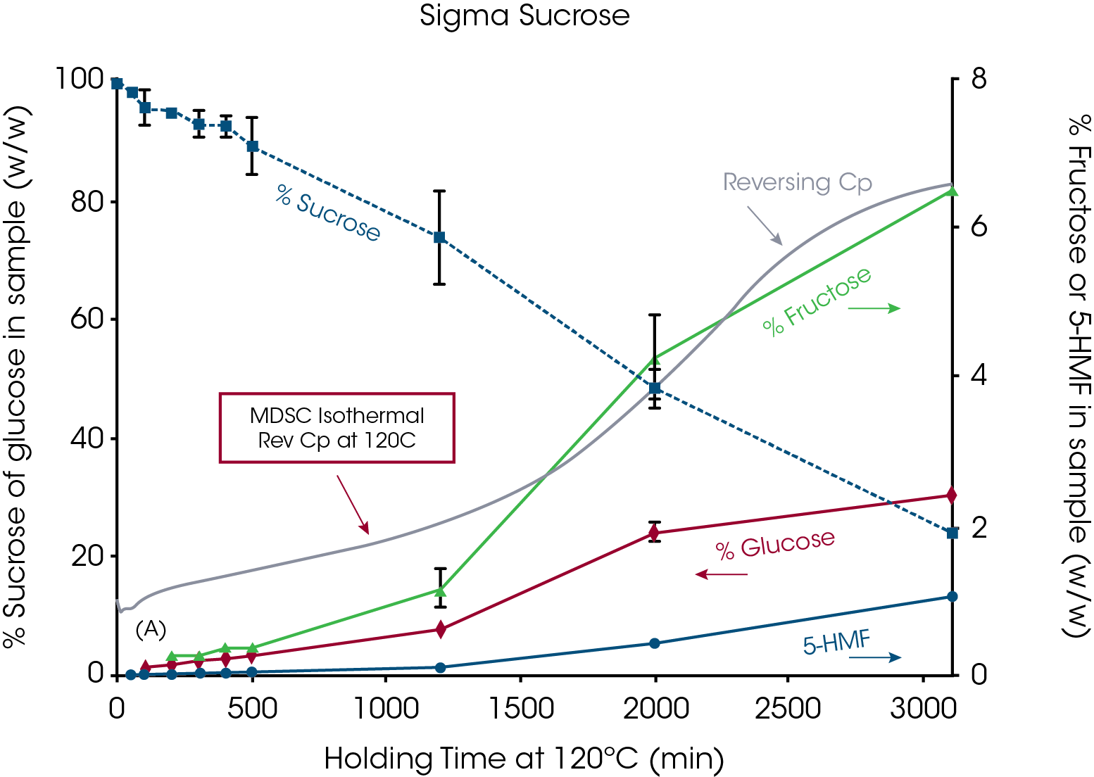 Figure 14: An overlay of HPLC analyses performed at specific times during an isothermal temperature of 120°C. The heat capacity signal from an MDSC experiment at 120°C was used to determine % conversion vs. time. Results confirm complete loss of crystalline structure and formation of expected decomposition products.3