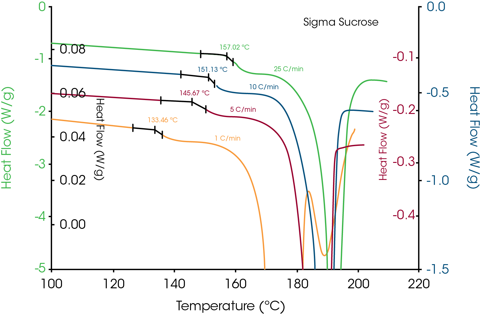 Figure 2: The shift in onset temperature for loss of crystallinity in analytical grade sucrose Sigma indicates a time dependent process (such as decomposition) and therefore apparent melting. However, it appears to contradict the TGA data which does not show decomposition below 200°C.