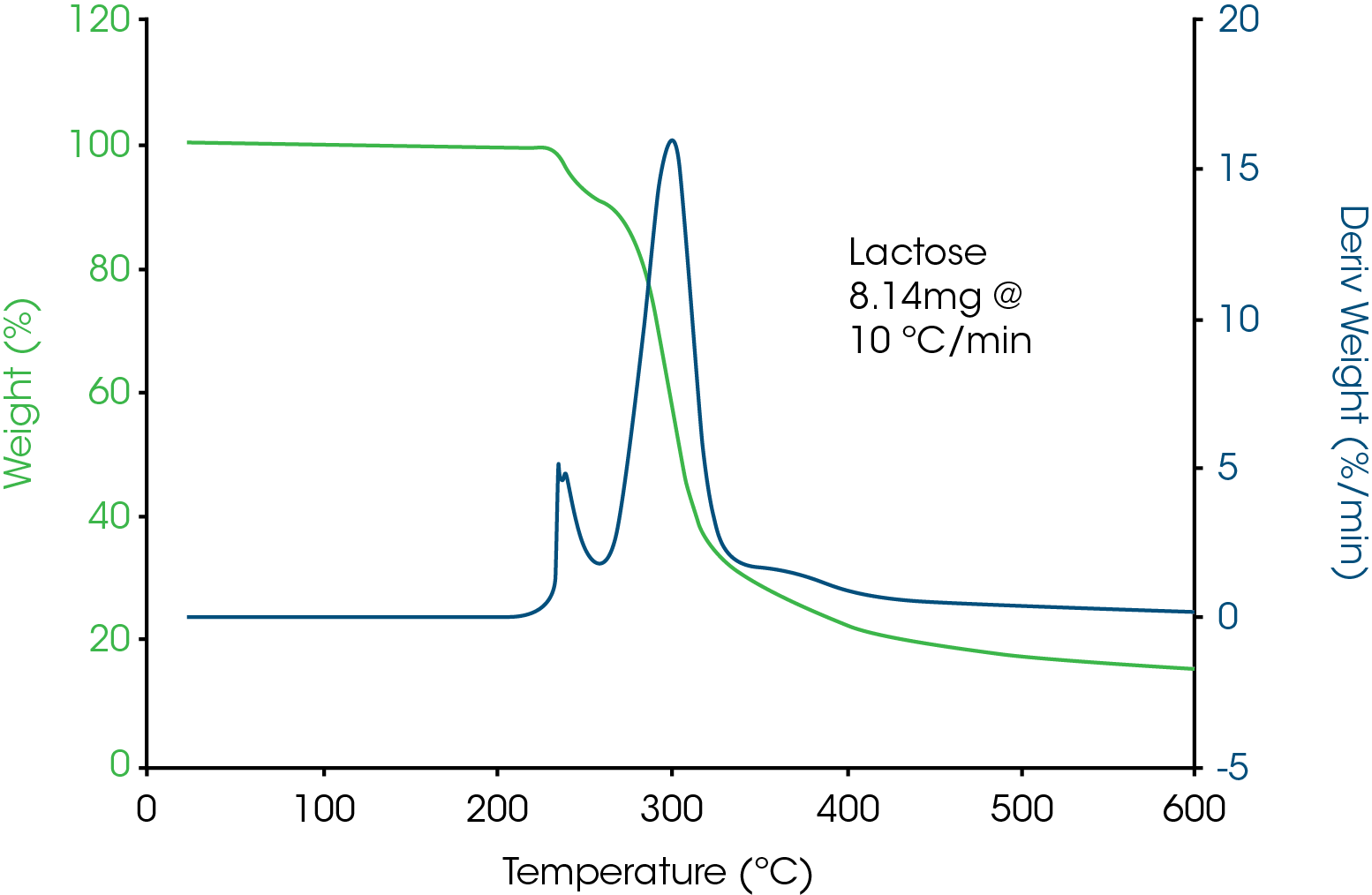 TA404_Fig.4 Figure 4: TGA data on lactose as plotted using auto-scale by the software. As the data is plotted at a low sensitivity to put all data on scale, minor important events are not easily detected.