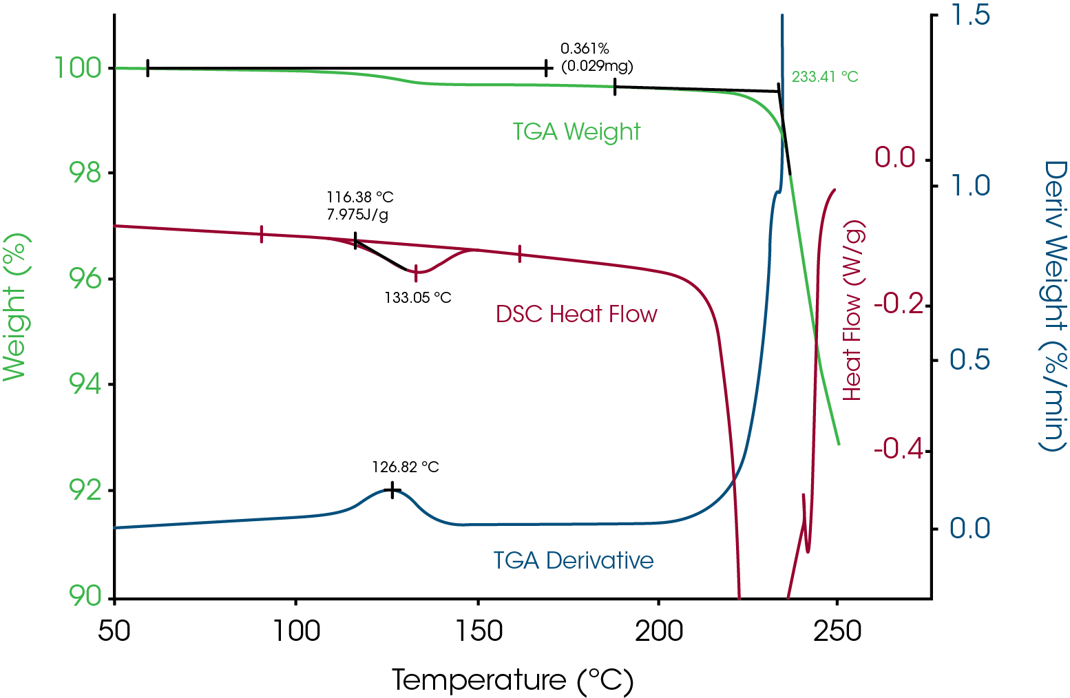 TA404_Fig.5 Figure 5: TGA data on lactose as plotted to see the top 10% weight loss shows a weight loss just above 100 °C which could be due to some hydrated crystals. The overlaid DSC data shows an endothermic peak at that temperature which could only be due to dehydration since evaporation cannot occur in a sealed hermetic pan.