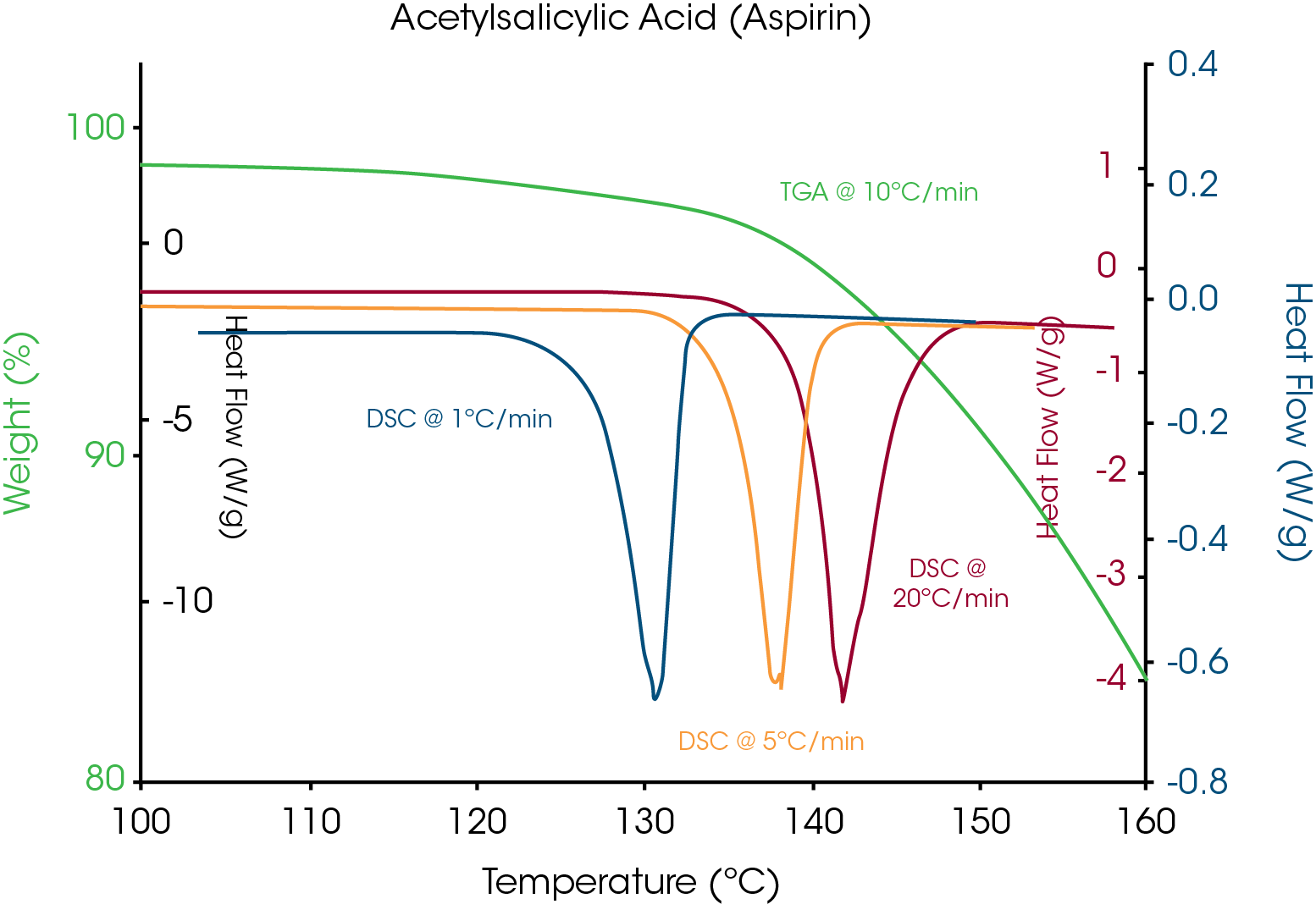 TA404_Fig.7 Figure 7: An overlay of DSC at multiple heating rates for aspirin indicates that the temperature for loss of crystalline structure changes with heating rate, indicating apparent melting. This is confirmed with TGA that shows the onset of significant weight loss in the same temperature range.