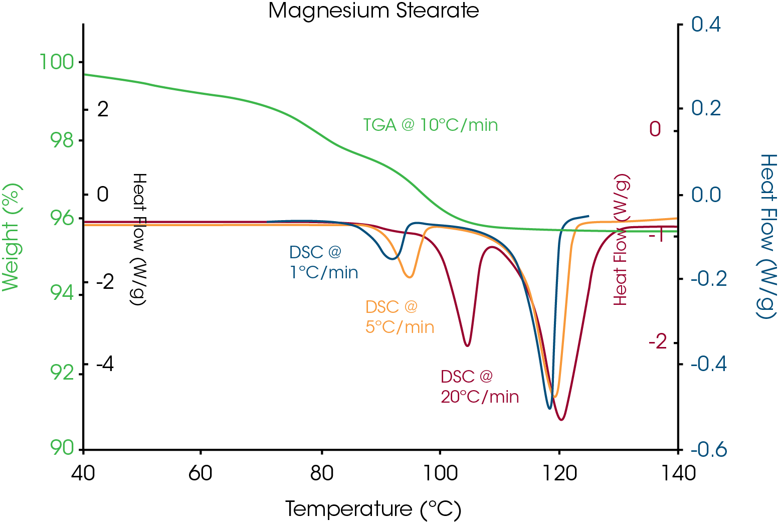 Figure 8: An overlay of DSC at multiple heating rates for magnesium stearate shows that the temperature for loss of crystalline structure changes with heating rate for the first peaks, indicating apparent melting (dehydration). The second peaks do not shift with heating rate, indicating thermodynamic melting. TGA data shows a stable weight following dehydration.