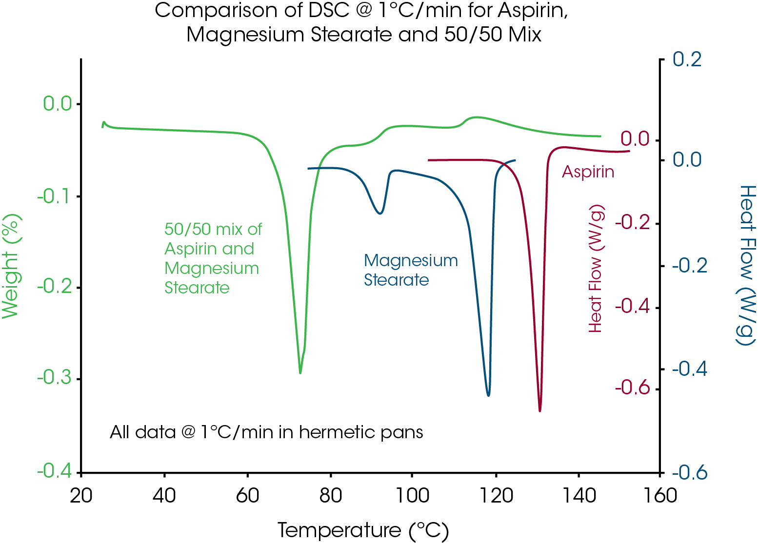 Figure 9: An overlay comparison of DSC data for aspirin, magnesium stearate and 50/50 mix (wt.) at 1°C/min shows that interaction occurs in the mixture because an apparent melting peak is created at a temperature below the melting points of the individual components.