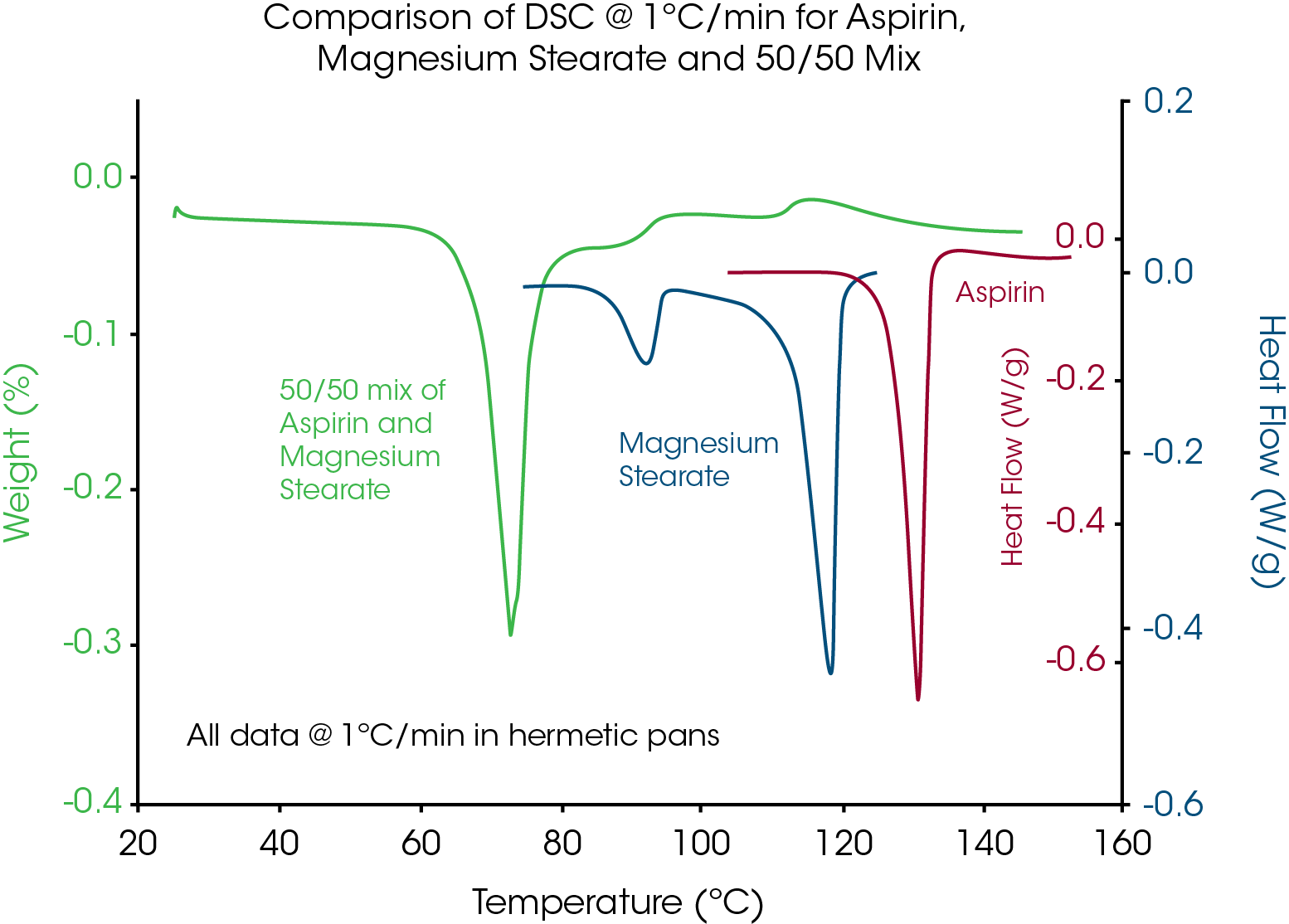 TA404_Fig.9 Figure 9: An overlay comparison of DSC data for aspirin, magnesium stearate and 50/50 mix (wt.) at 1°C/min shows that interaction occurs in the mixture because an apparent melting peak is created at a temperature below the melting points of the individual components.