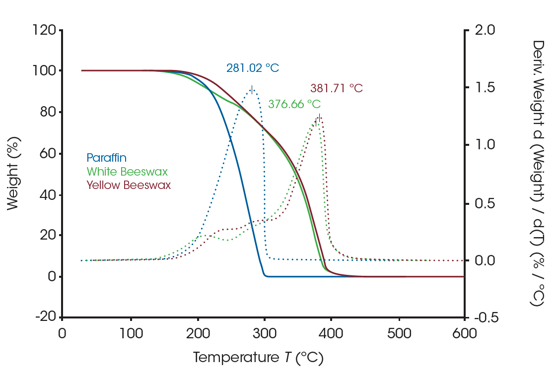TA405_Fig02 Figure 2. TGA results of paraffin, white and yellow beeswaxes from room temperature to 600°C