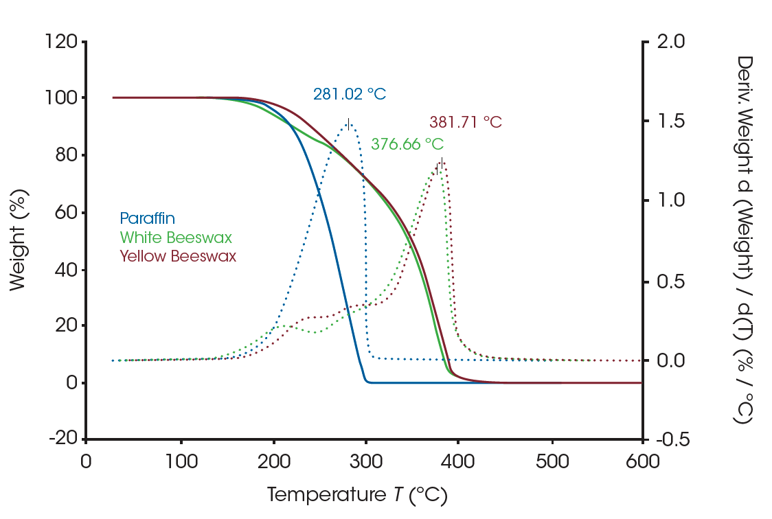 Figure 2. TGA results of paraffin, white and yellow beeswaxes from room temperature to 600°C