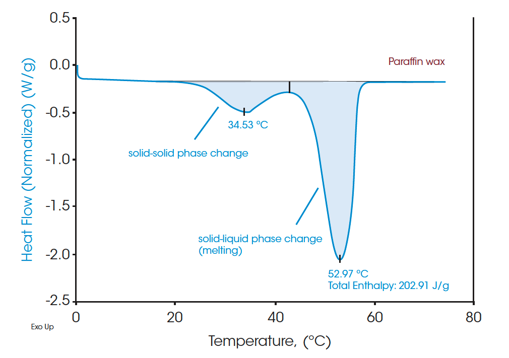 TA405_Fig03 Figure 3. Melting transitions of paraffin