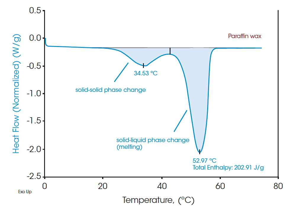 Figure 3. Melting transitions of paraffin