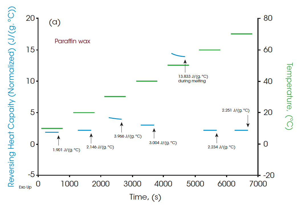 Figure 4. (a) MDSC® heat capacities of paraffin at different temperatures vs. time; (b) MDSC heat capacities of paraffin vs. temperatures