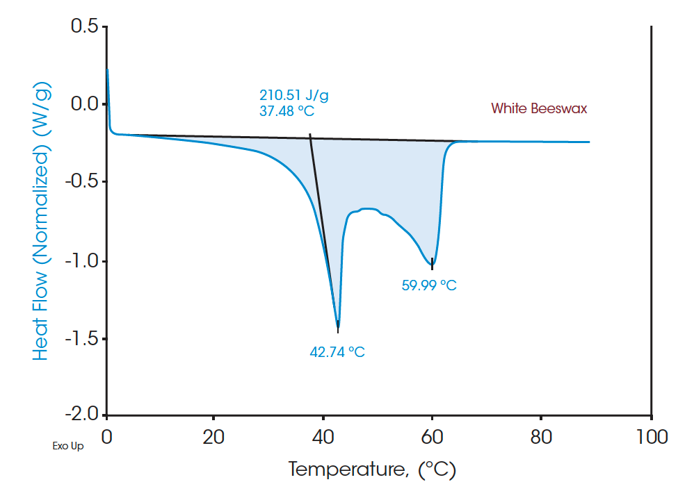 TA405_Fig05 Figure 5. Melting transitions of white beeswax