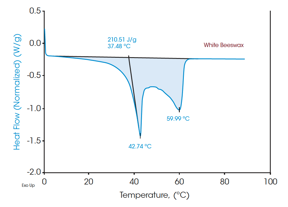 Figure 5. Melting transitions of white beeswax