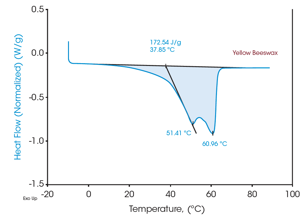 TA405_Fig07 Figure 7. Melting transitions of yellow beeswax