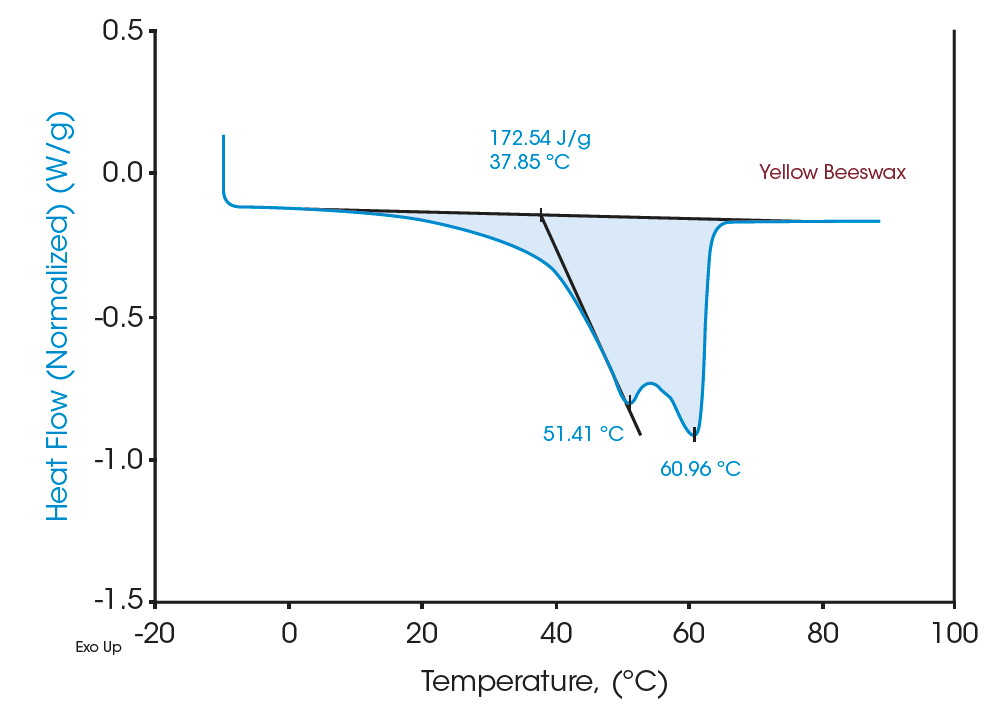 Figure 7. Melting transitions of yellow beeswax