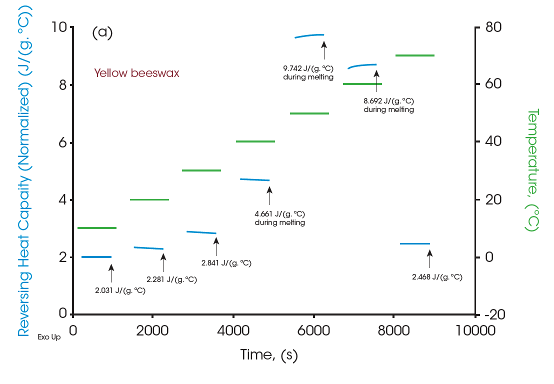 TA405_Fig08a Figure 8. (a) MDSC® heat capacities of yellow beeswax at different temperatures vs. time; (b) MDSC heat capacities of yellow beeswax vs. temperatures.