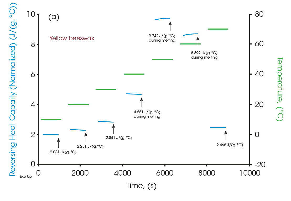 Figure 8. (a) MDSC® heat capacities of yellow beeswax at different temperatures vs. time; (b) MDSC heat capacities of yellow beeswax vs. temperatures.