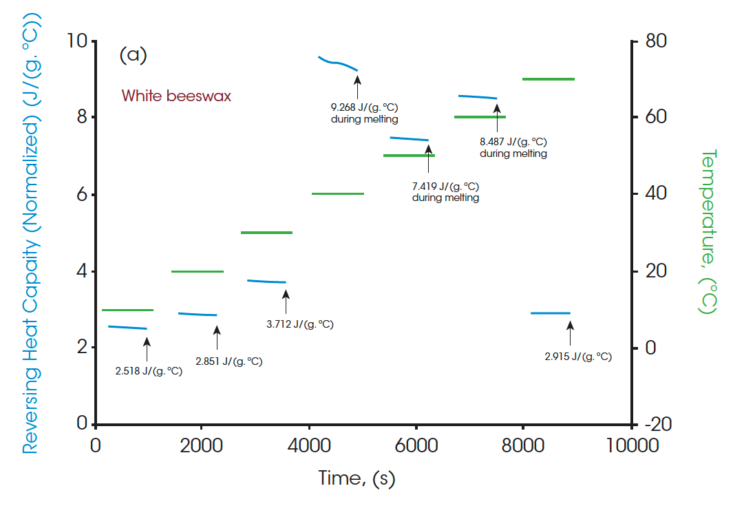 TA405_Fig6a Figure 6. (a) MDSC heat capacities of white beeswax at different temperatures vs. time; (b) MDSC heat capacities of white beeswax vs. temperatures.