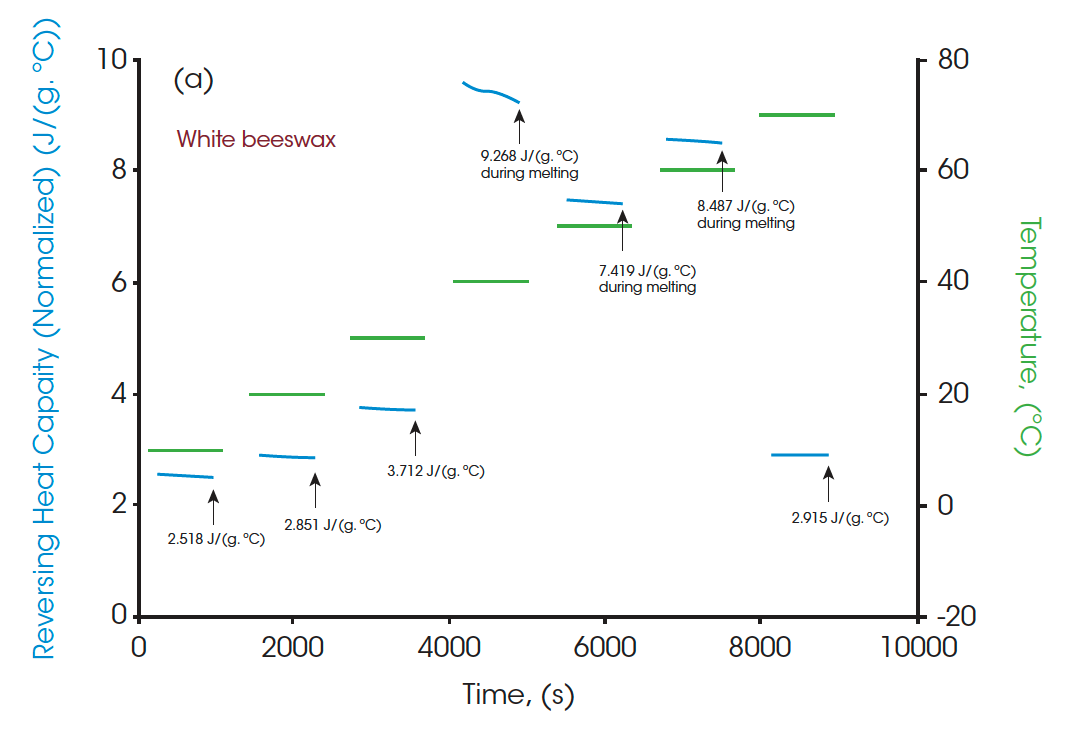 Figure 6. (a) MDSC heat capacities of white beeswax at different temperatures vs. time; (b) MDSC heat capacities of white beeswax vs. temperatures.