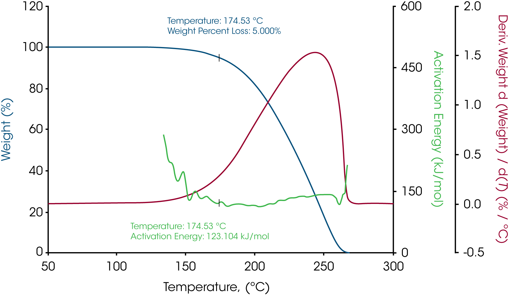 Figure 1. MTGA profile of paraffin