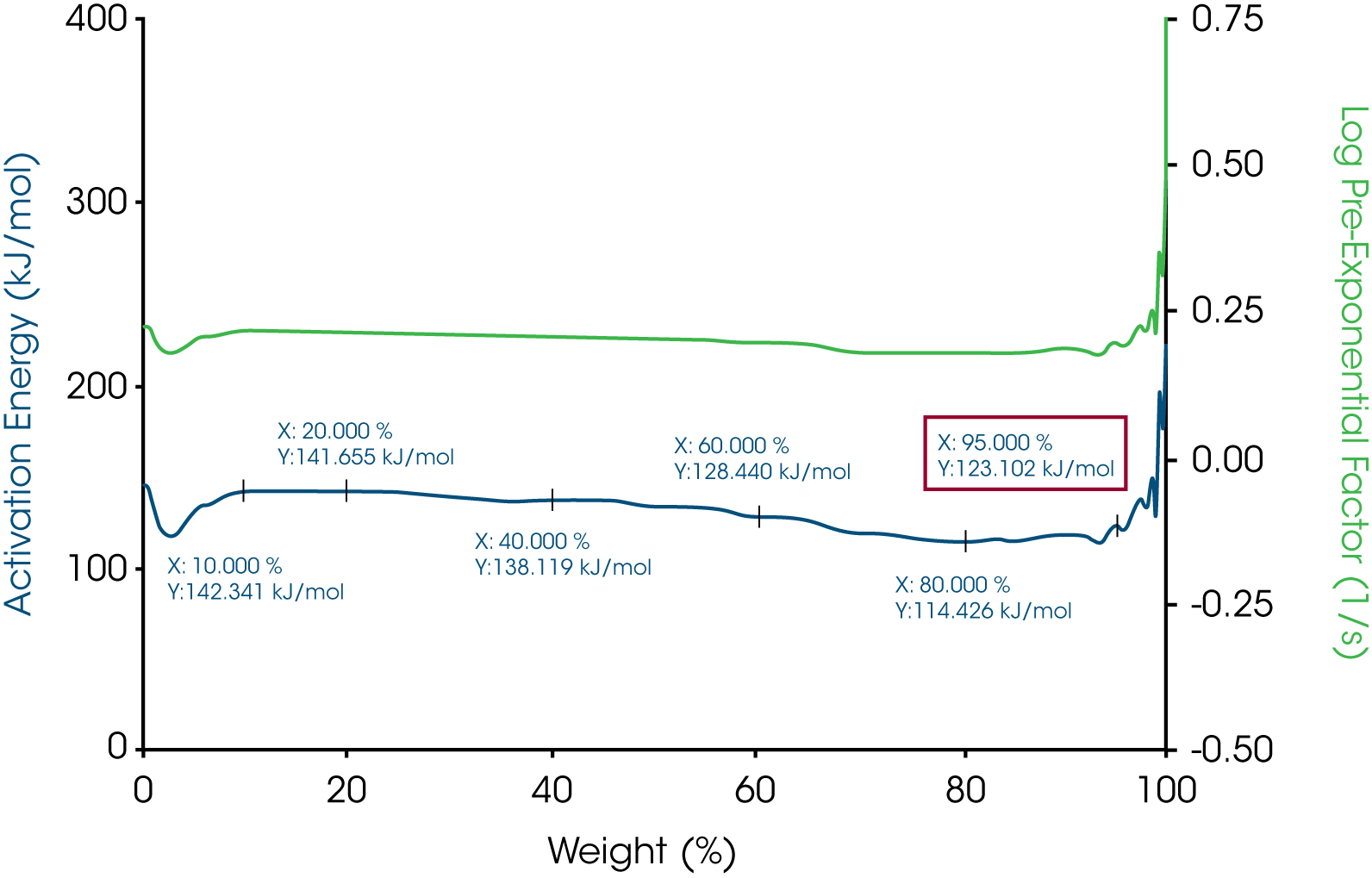 Figure 2. Activation energy and Log Pre-exponential factor vs. weight% for paraffin