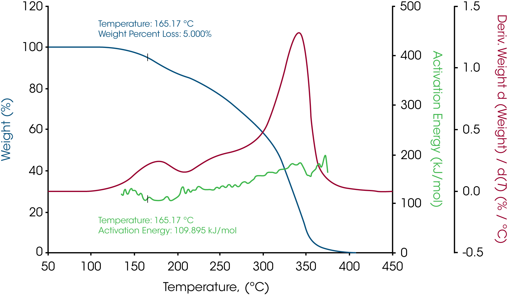 Figure 3. MTGA profile of white beeswax