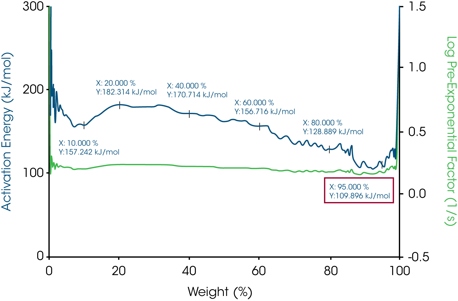 Figure 4. Activation energy and Log Pre-exponential factor vs. weight% for white beeswax