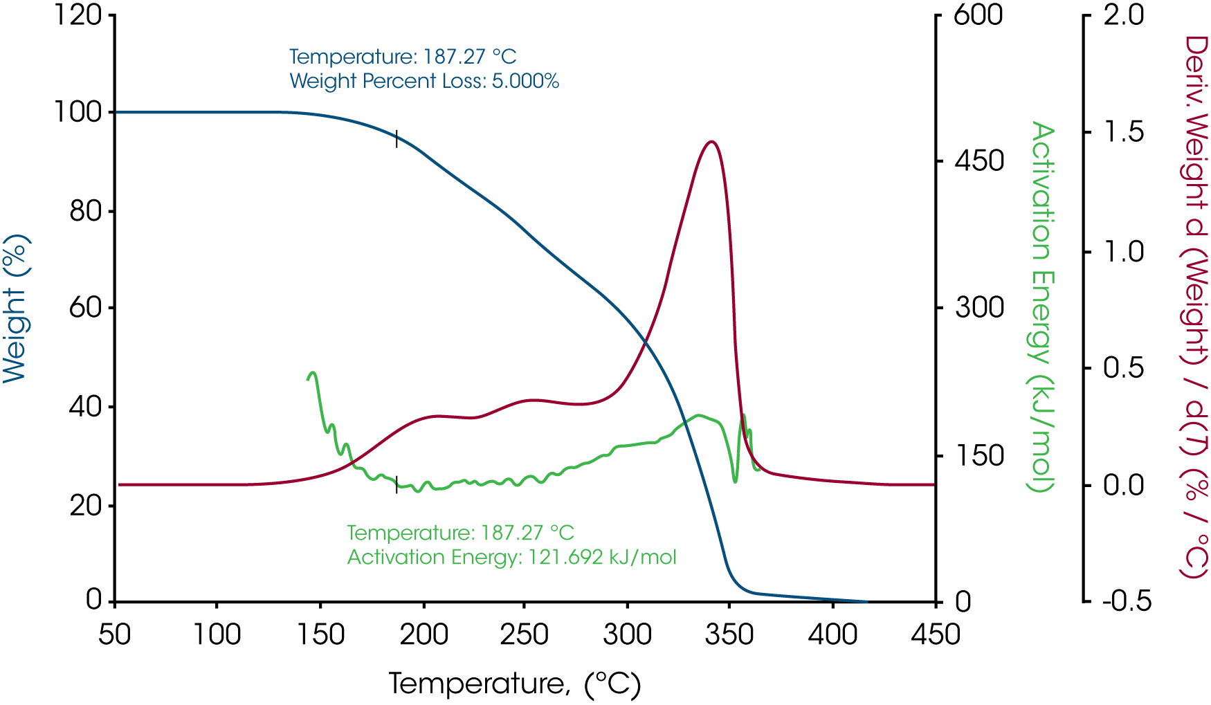 Figure 5. MTGA profile of yellow beeswax