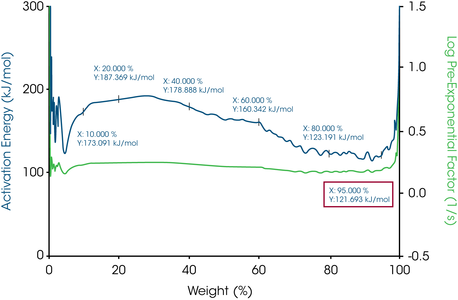 Figure 6. Activation energy and Log Pre-exponential factor vs. weight% for yellow beeswax