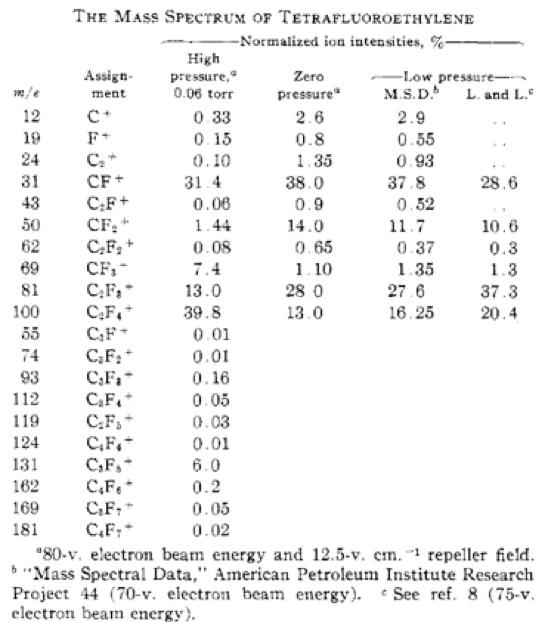 TA407_Fig.2 Figure 2. Table of Mass Spectral Data for Tetrafluoroethylene. (1)