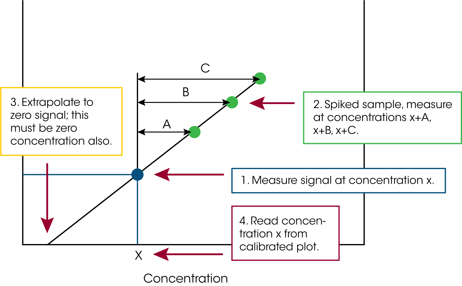 Figure 4. Method of Standard Additions (K.K. Murray, Louisiana State University)