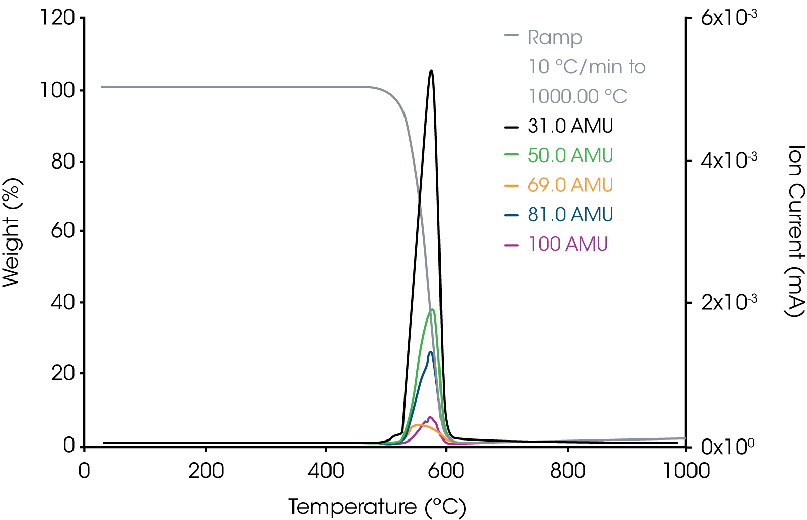 TA407_Fig.5 Figure 5. TGA/MS of Polytetrafluorethylene Reference