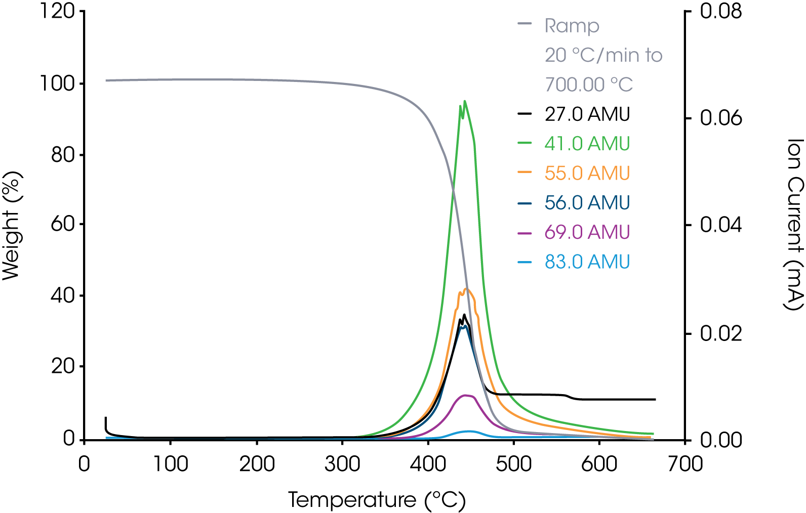 Figure 6. Aliphatic Hydrocarbons